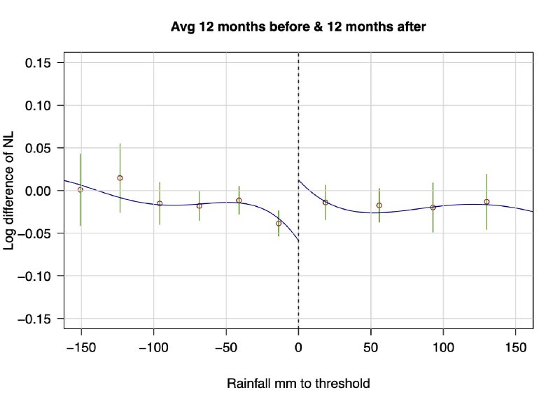 Figure 10 from Rules for Recovery: Impact of Indexed Disaster Funds on Shock Coping in Mexico