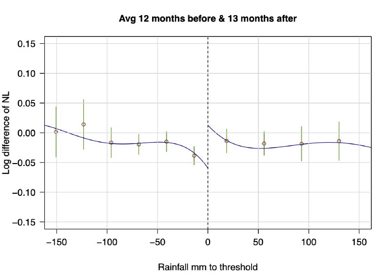 Figure 11 from Rules for Recovery: Impact of Indexed Disaster Funds on Shock Coping in Mexico