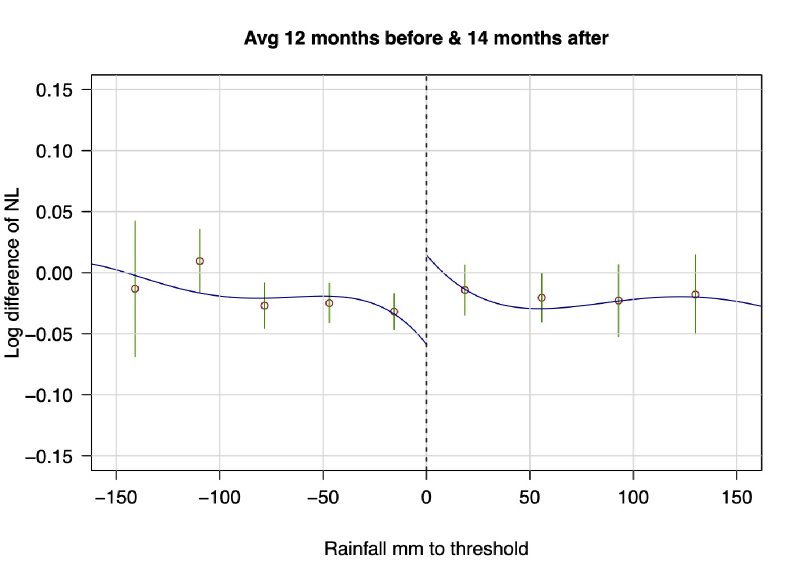 Figure 12 from Rules for Recovery: Impact of Indexed Disaster Funds on Shock Coping in Mexico