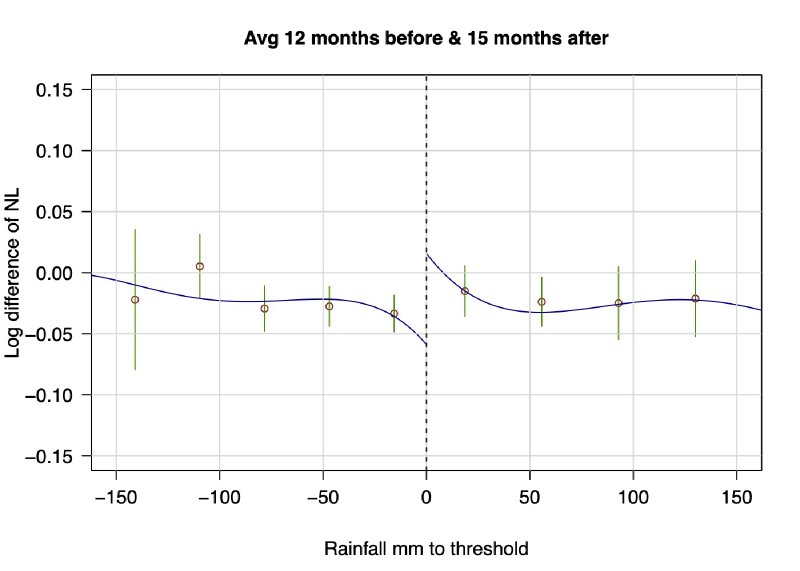 Figure 13 from Rules for Recovery: Impact of Indexed Disaster Funds on Shock Coping in Mexico