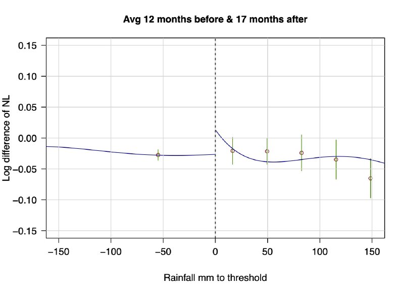 Figure 15 from Rules for Recovery: Impact of Indexed Disaster Funds on Shock Coping in Mexico