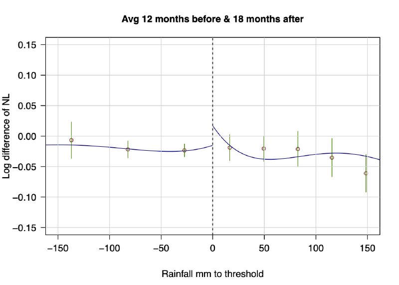 Figure 16 from Rules for Recovery: Impact of Indexed Disaster Funds on Shock Coping in Mexico