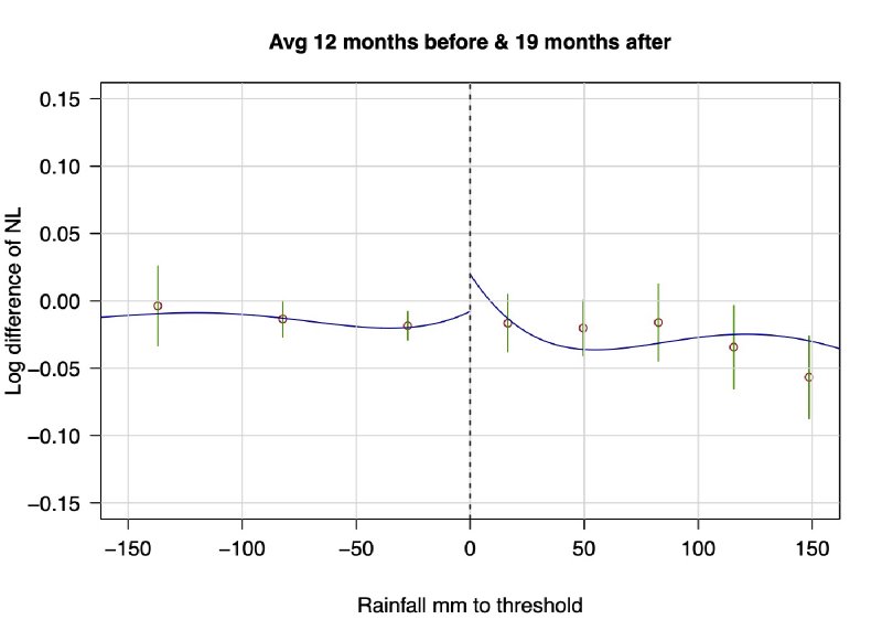 Figure 17 from Rules for Recovery: Impact of Indexed Disaster Funds on Shock Coping in Mexico