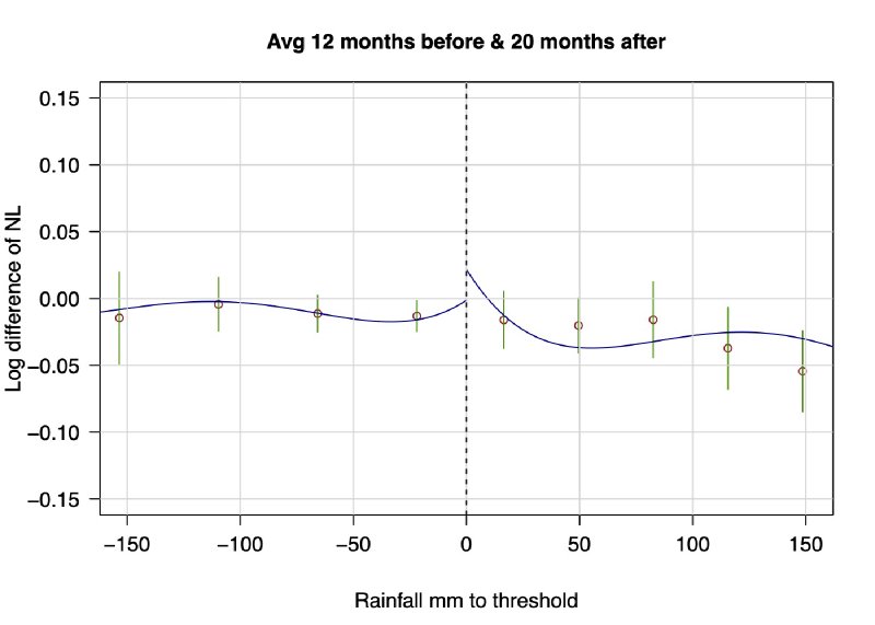 Figure 18 from Rules for Recovery: Impact of Indexed Disaster Funds on Shock Coping in Mexico