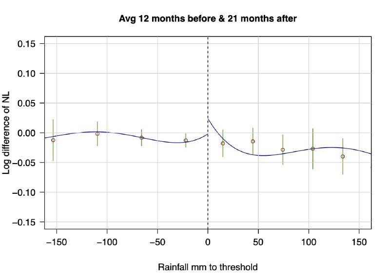 Figure 19 from Rules for Recovery: Impact of Indexed Disaster Funds on Shock Coping in Mexico