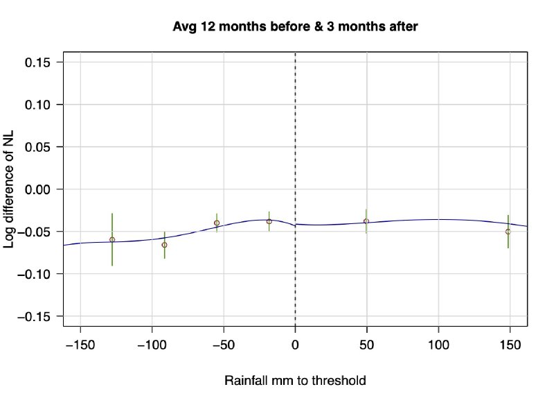 Figure 1 from Rules for Recovery: Impact of Indexed Disaster Funds on Shock Coping in Mexico