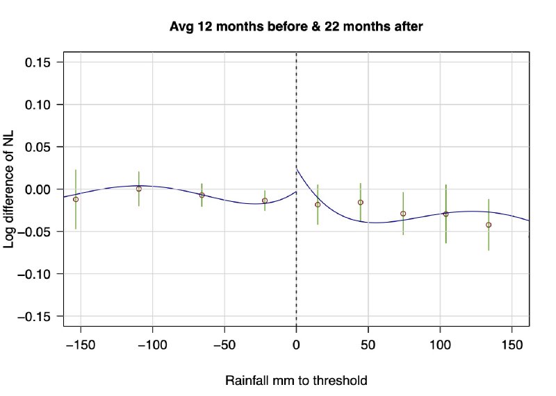 Figure 20 from Rules for Recovery: Impact of Indexed Disaster Funds on Shock Coping in Mexico
