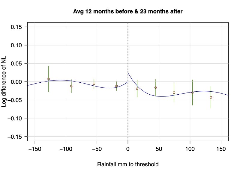 Figure 21 from Rules for Recovery: Impact of Indexed Disaster Funds on Shock Coping in Mexico