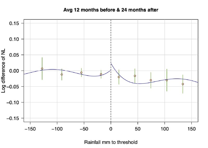 Figure 22 from Rules for Recovery: Impact of Indexed Disaster Funds on Shock Coping in Mexico