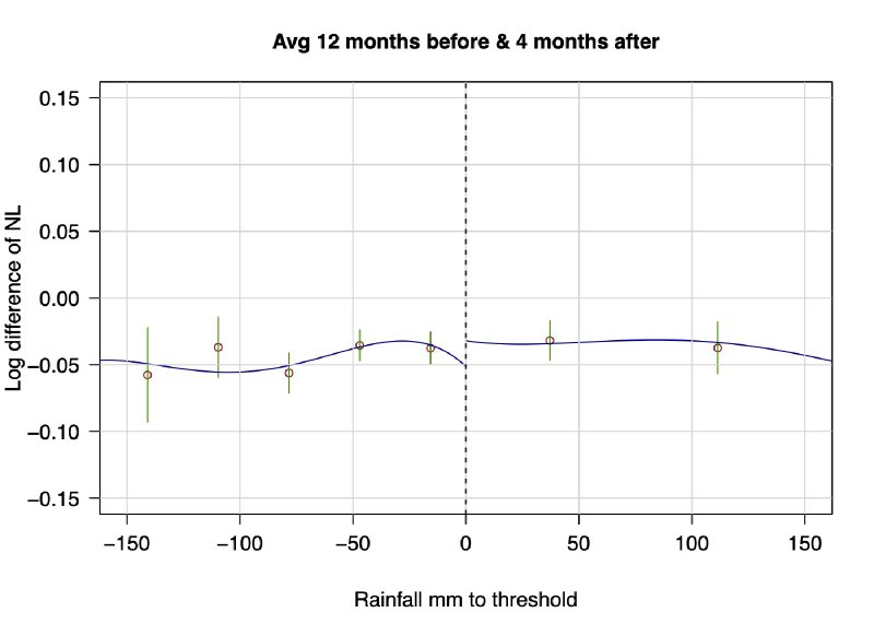 Figure 2 from Rules for Recovery: Impact of Indexed Disaster Funds on Shock Coping in Mexico