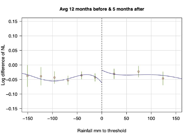 Figure 3 from Rules for Recovery: Impact of Indexed Disaster Funds on Shock Coping in Mexico