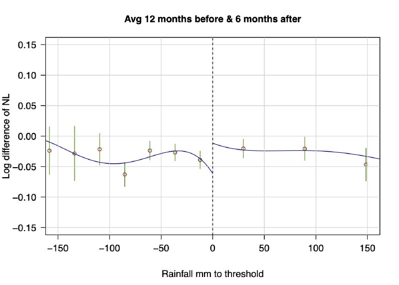 Figure 4 from Rules for Recovery: Impact of Indexed Disaster Funds on Shock Coping in Mexico