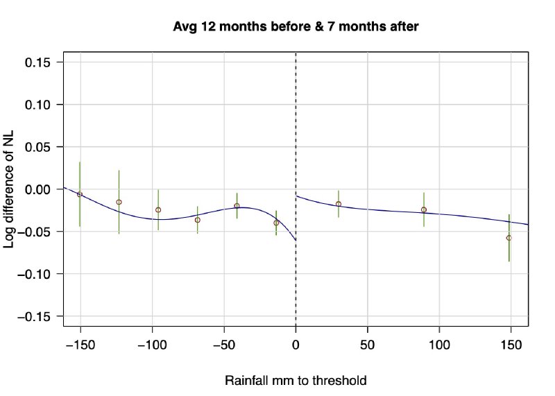 Figure 5 from Rules for Recovery: Impact of Indexed Disaster Funds on Shock Coping in Mexico