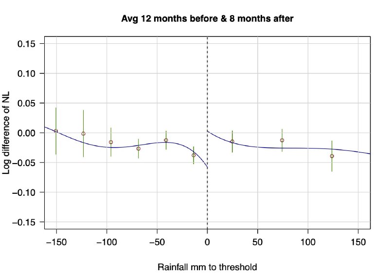 Figure 6 from Rules for Recovery: Impact of Indexed Disaster Funds on Shock Coping in Mexico