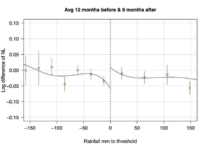 Figure 7 from Rules for Recovery: Impact of Indexed Disaster Funds on Shock Coping in Mexico