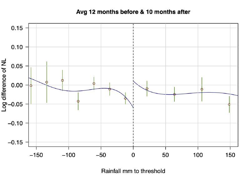Figure 8 from Rules for Recovery: Impact of Indexed Disaster Funds on Shock Coping in Mexico
