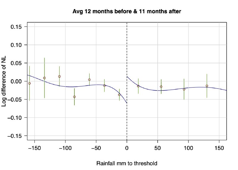 Figure 9 from Rules for Recovery: Impact of Indexed Disaster Funds on Shock Coping in Mexico