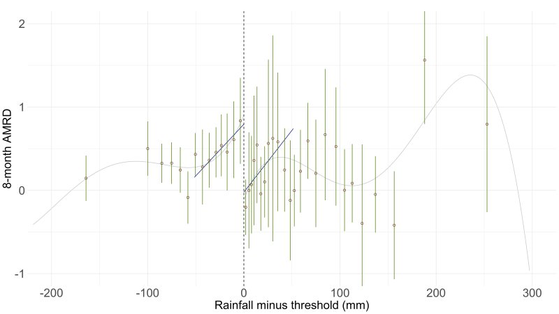 Figure from Saving Lives with Indexed Disaster Funds: Evidence from Mexico